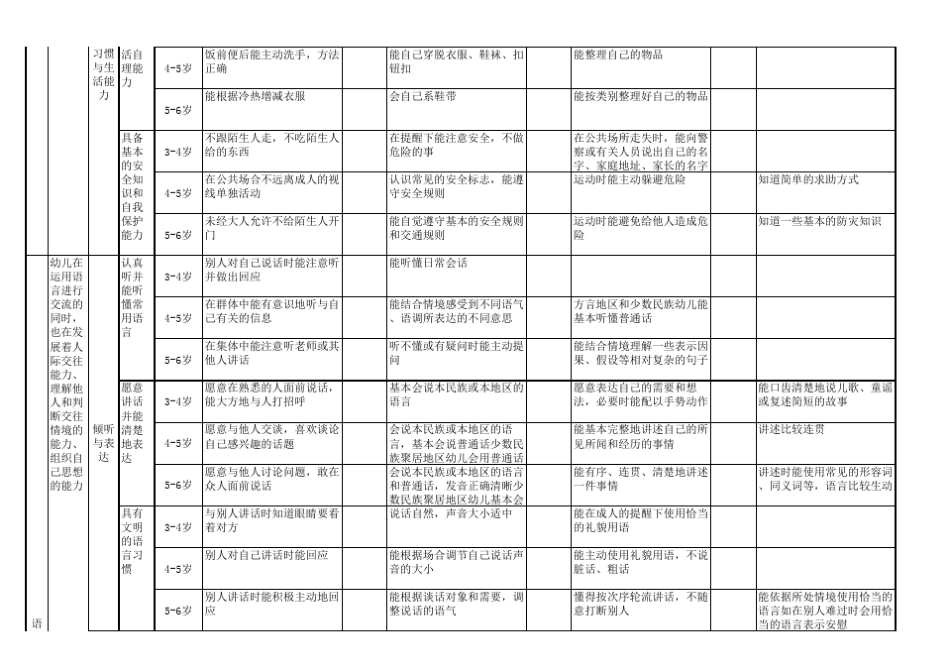 《36岁儿童学习与发展指南》分解评估表总表_第3页