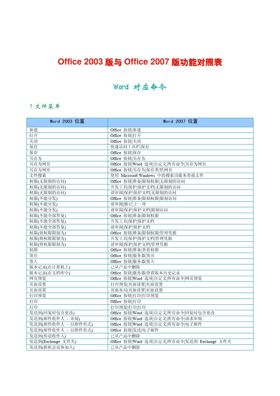 《Office2003版与Office2007版功能对照表》_第1页