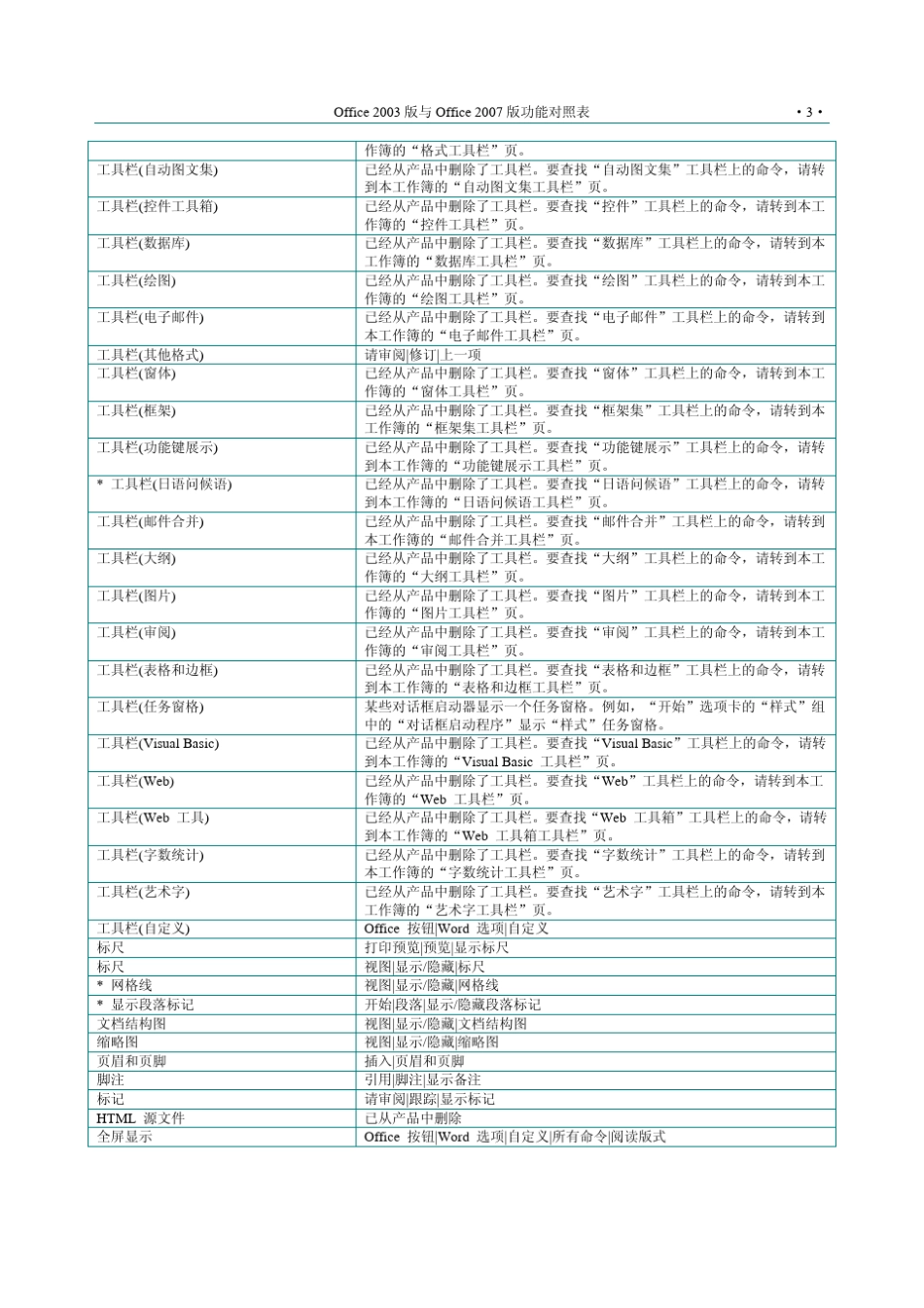 《Office2003版与Office2007版功能对照表》_第3页