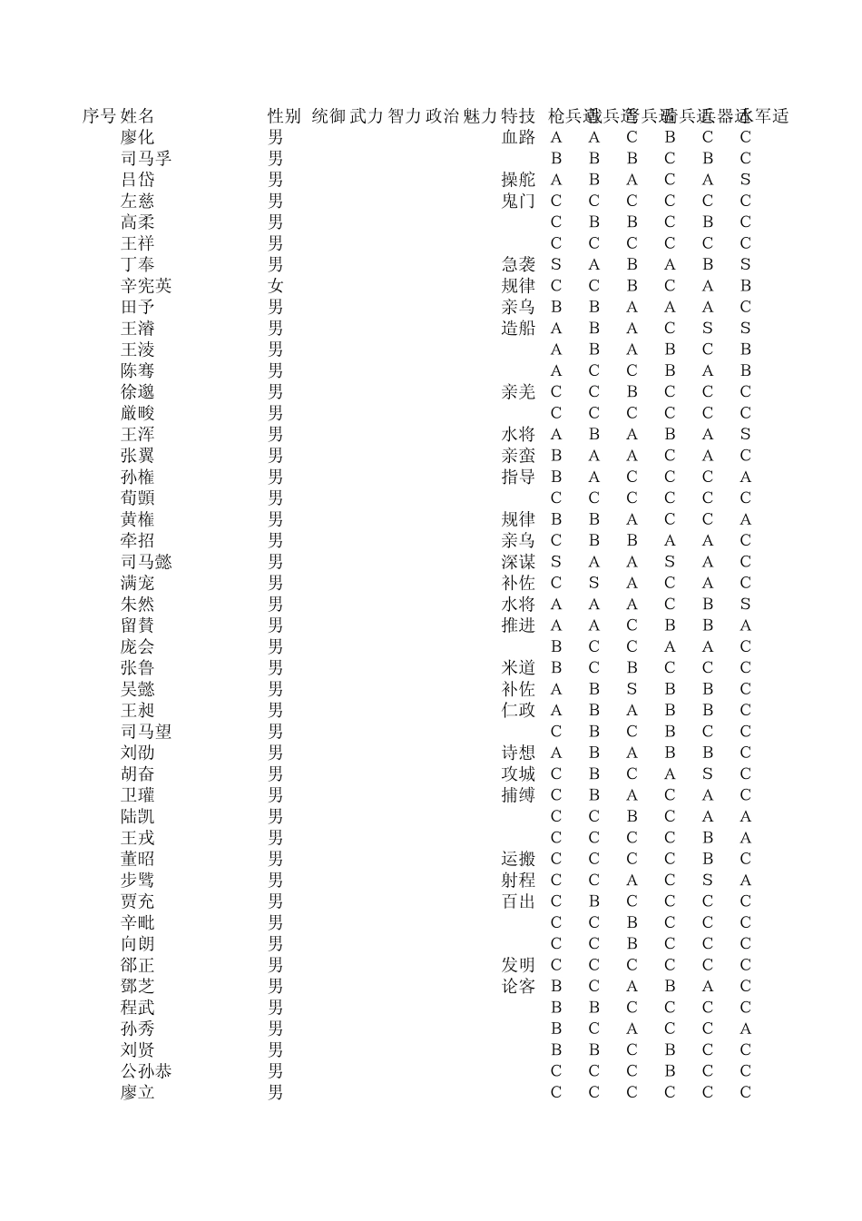 《三国志11》武将能力表v3.0_第1页