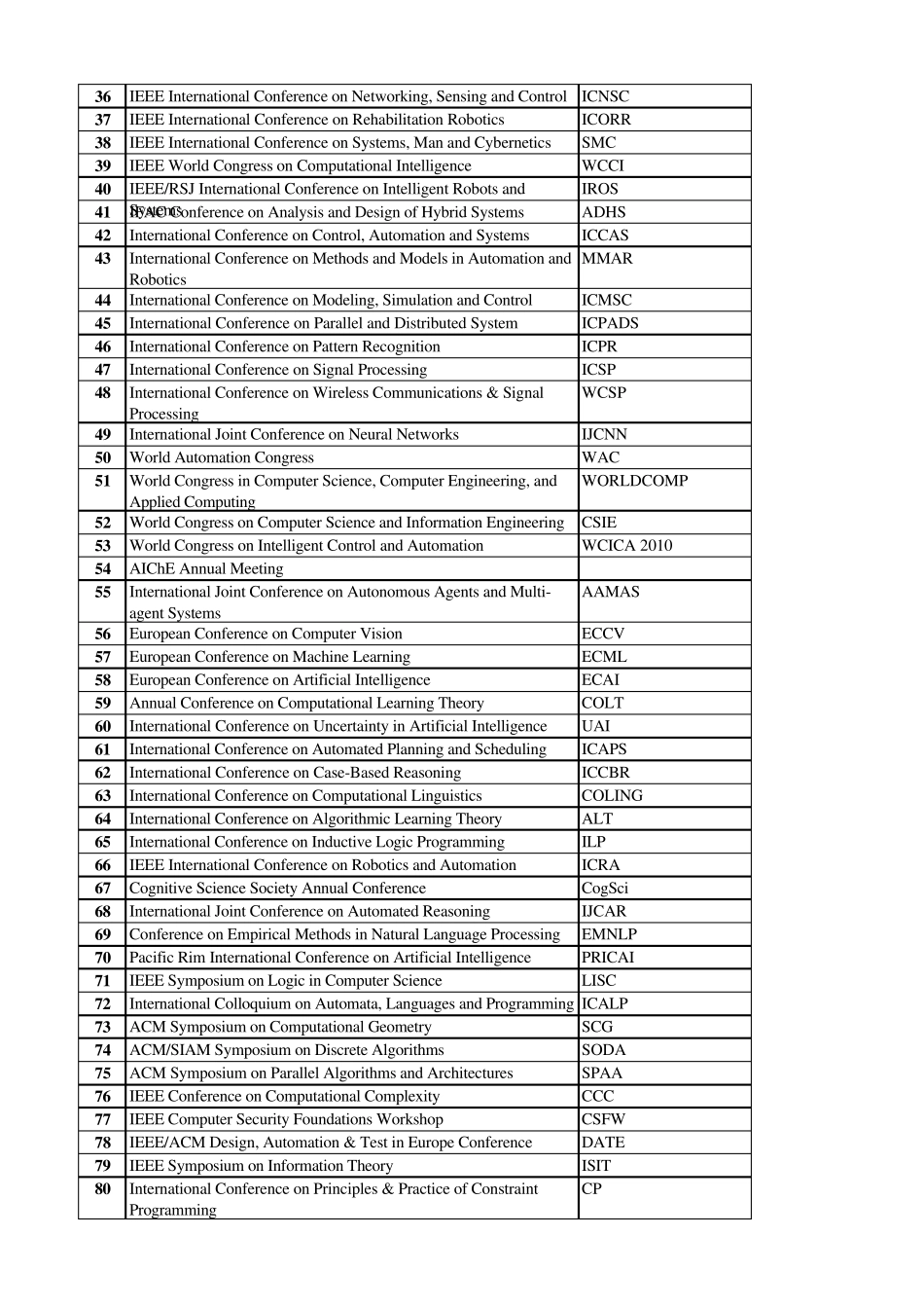 《上海交通大学各学科重要国际学术会议目录》_第2页