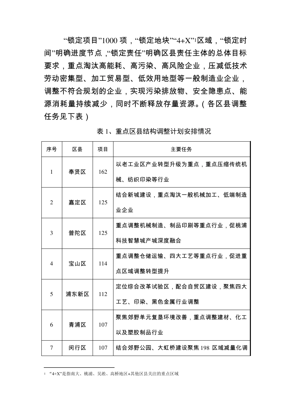 《上海市2015年产业结构调整重点工作安排》_第2页