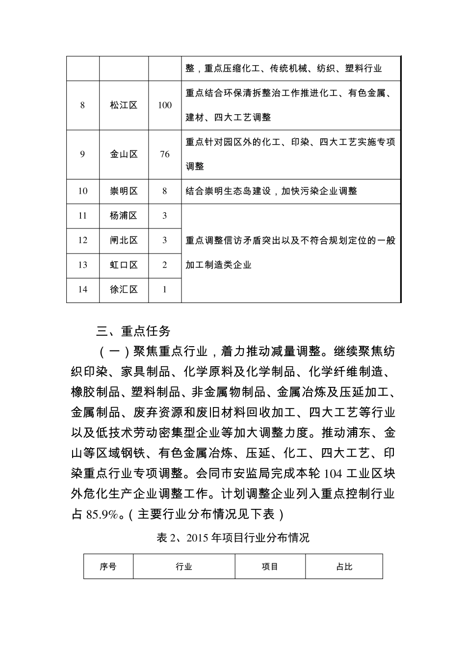 《上海市2015年产业结构调整重点工作安排》_第3页