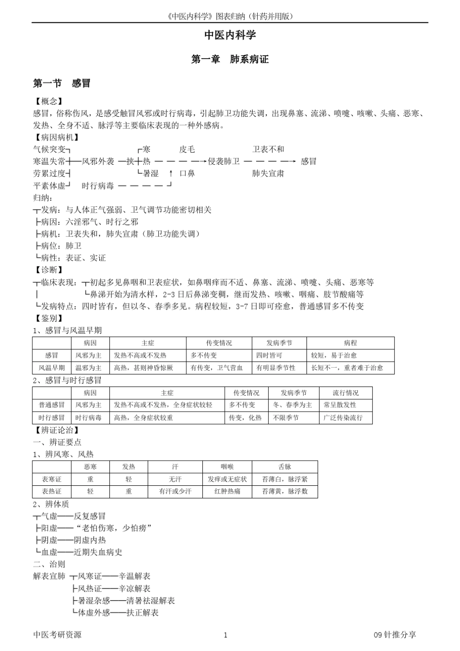 《中医内科学》图表归纳(针药并用版)_第1页