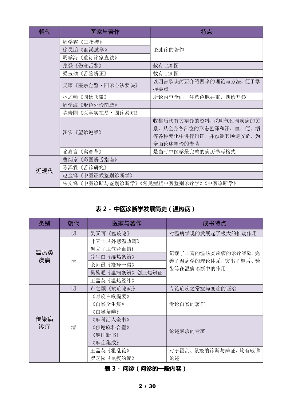 《中医诊断学》背诵知识点_第2页
