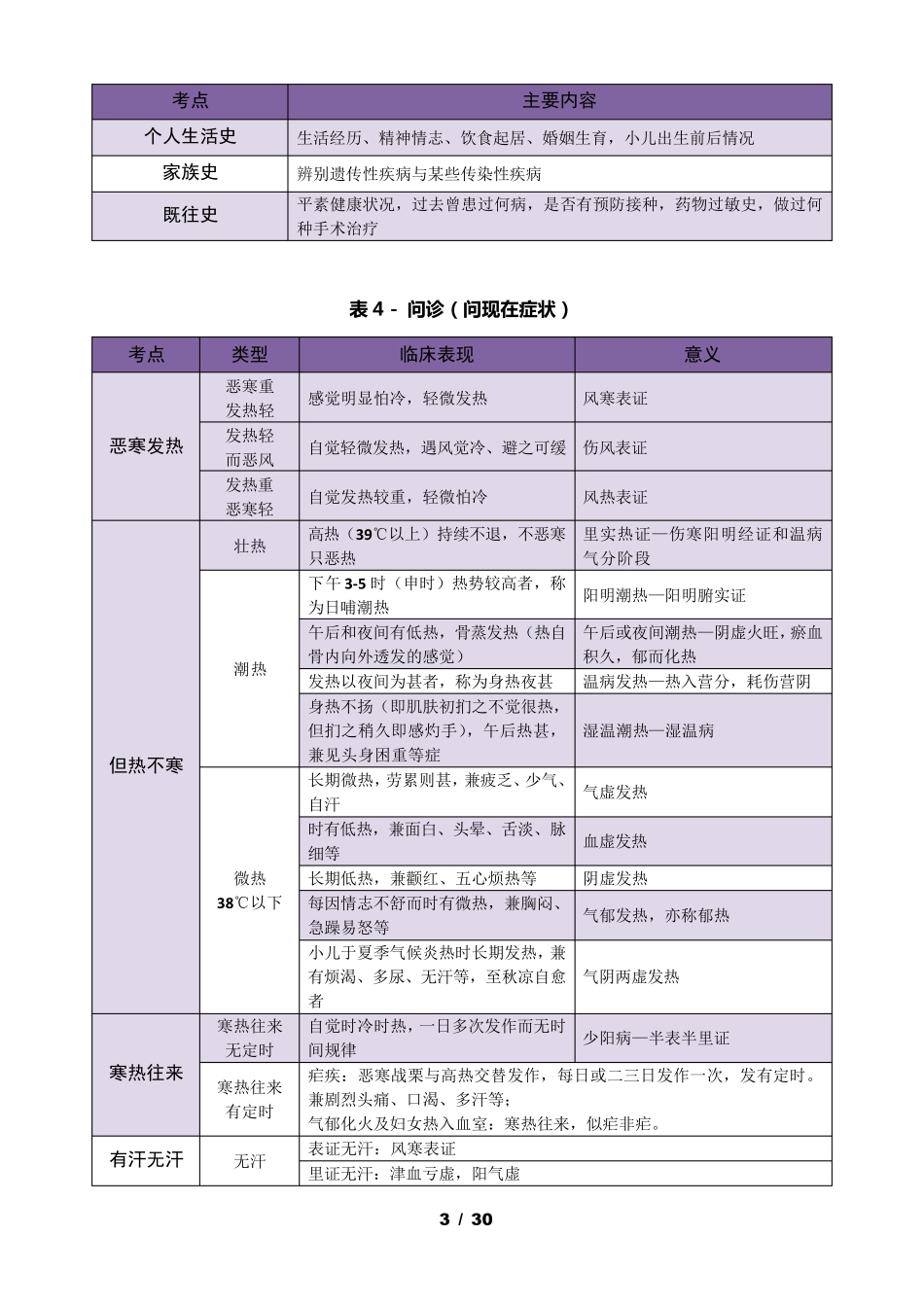 《中医诊断学》背诵知识点_第3页