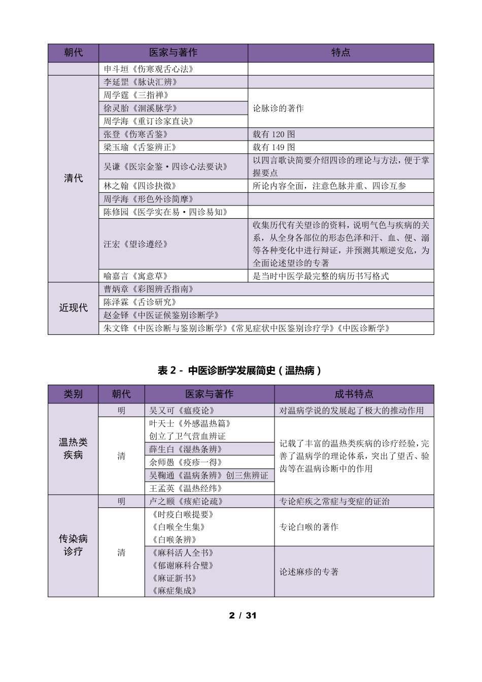 《中医诊断学》考点精华总结_第2页