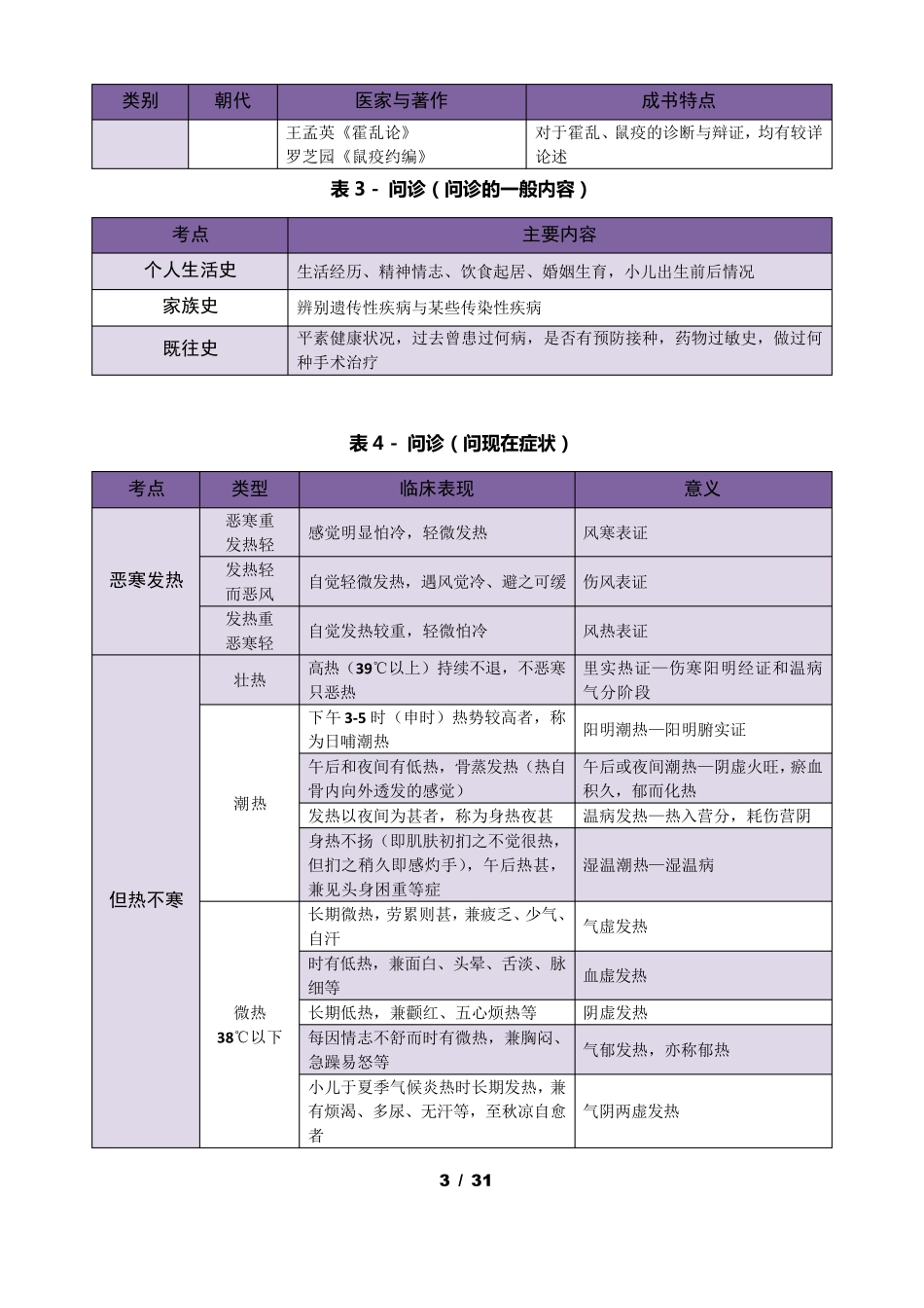 《中医诊断学》考点精华总结_第3页