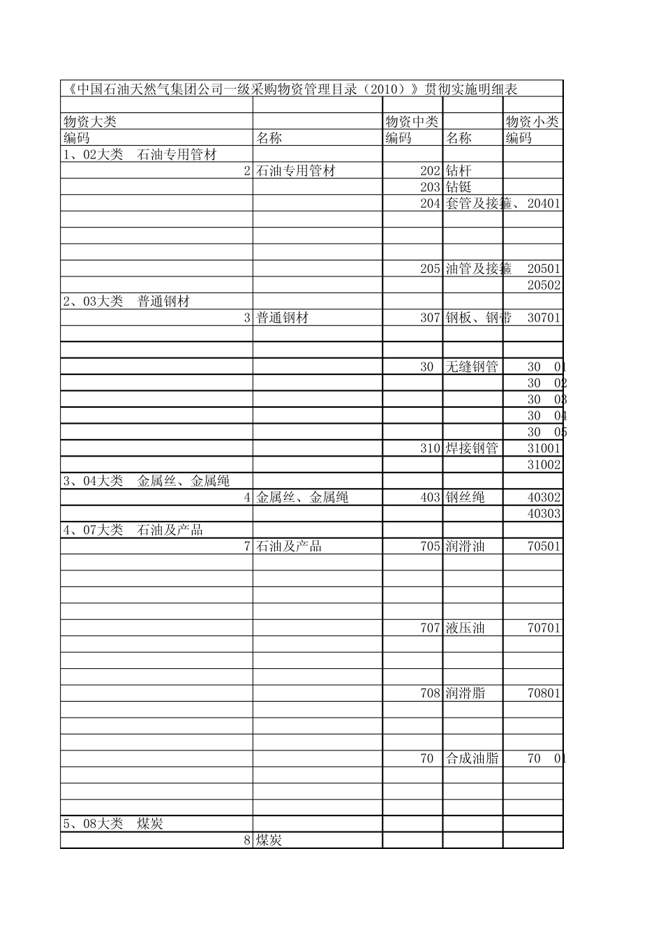 《中国石油天然气集团公司一级采购物资管理目录(2010)》贯彻实施明细表_第1页