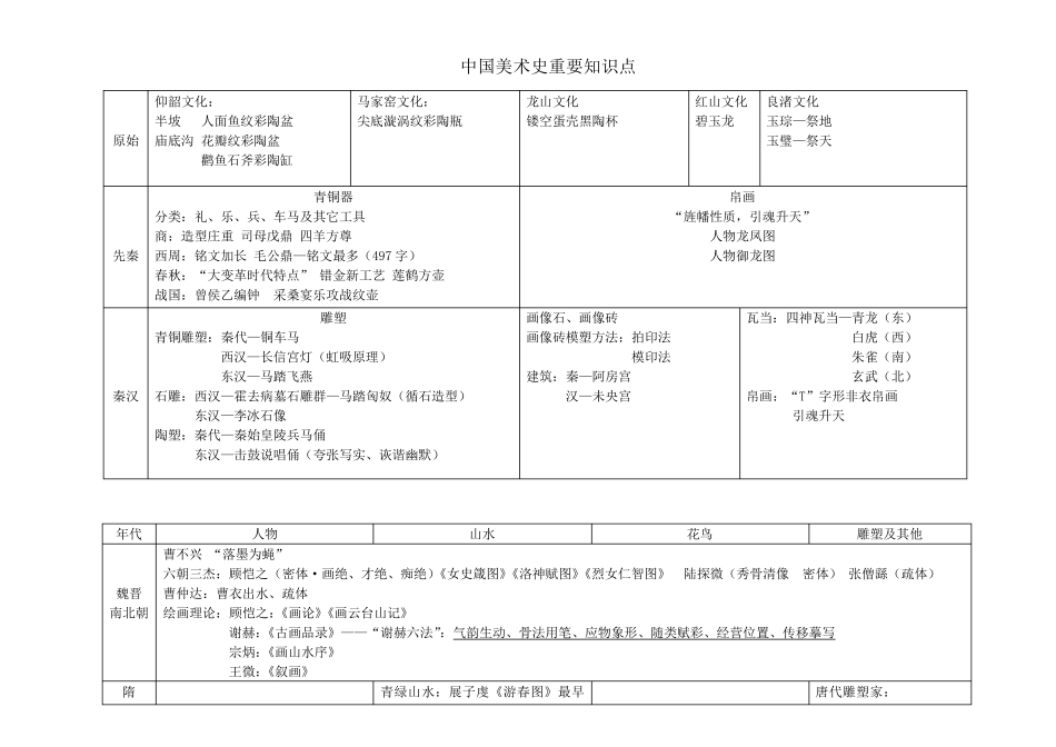 《中国美术史》知识点汇总_第1页