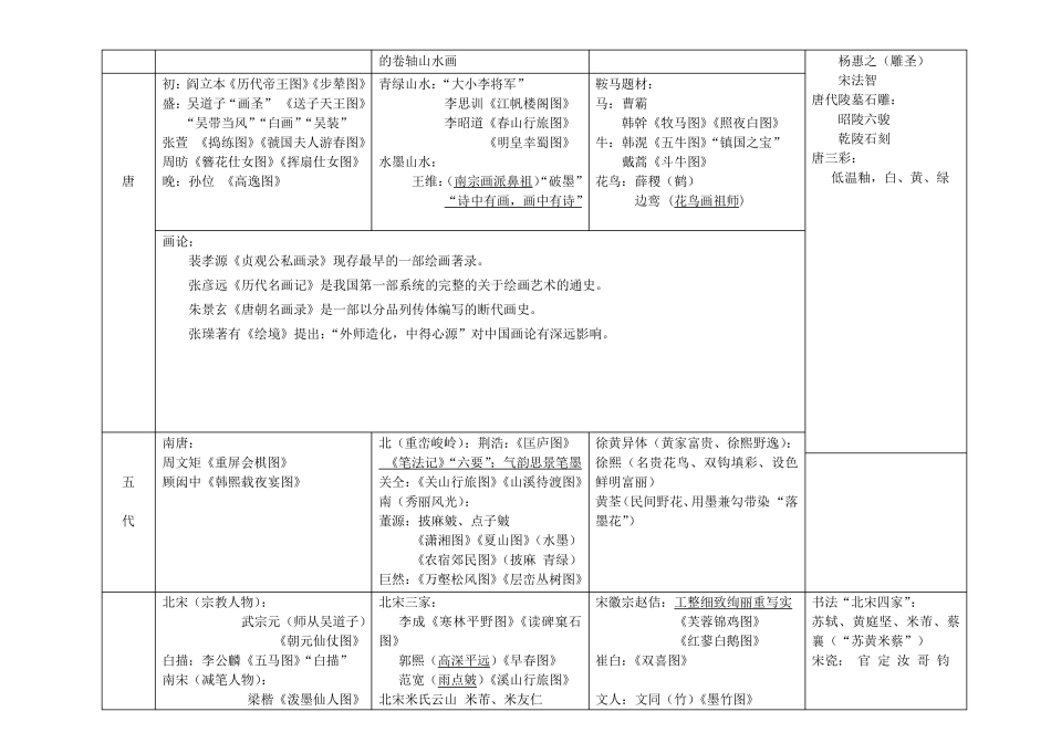 《中国美术史》知识点汇总_第2页