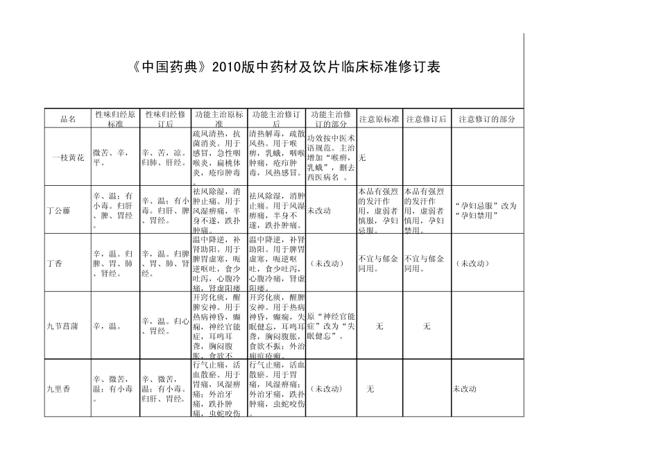 《中国药典》2010版中药材及饮片临床标准修订_第1页