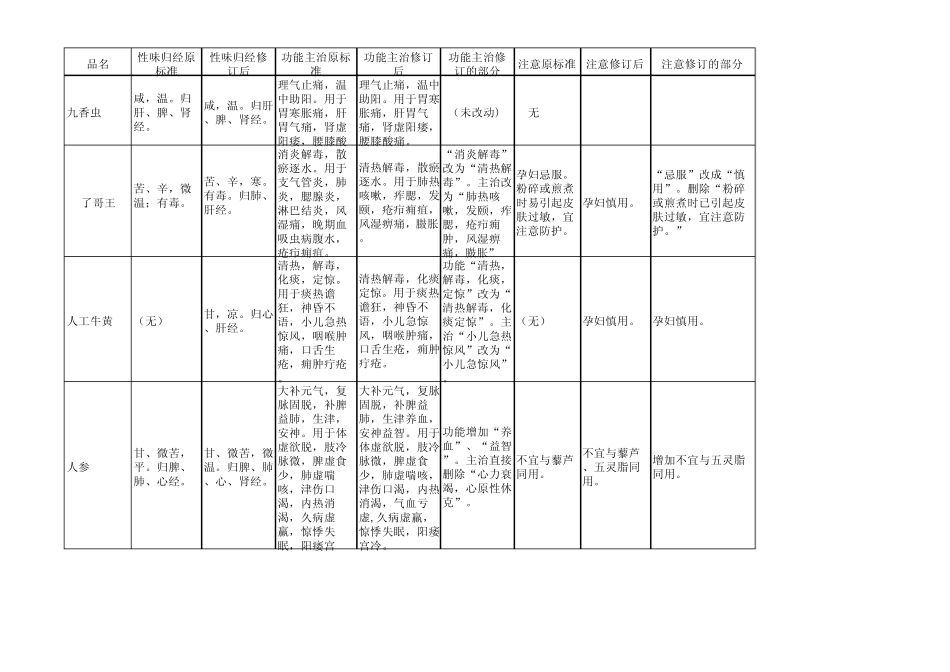 《中国药典》2010版中药材及饮片临床标准修订_第2页