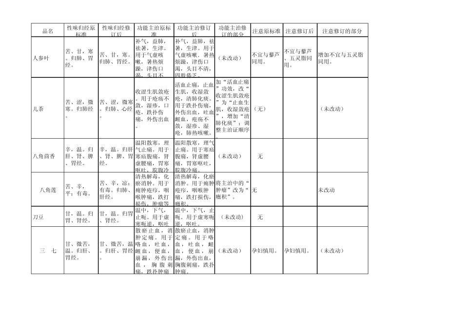 《中国药典》2010版中药材及饮片临床标准修订_第3页