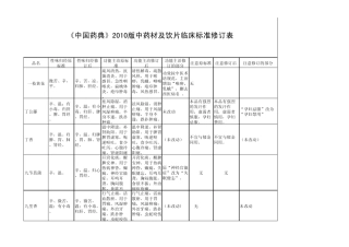 《中国药典》2010版中药材及饮片临床标准修订