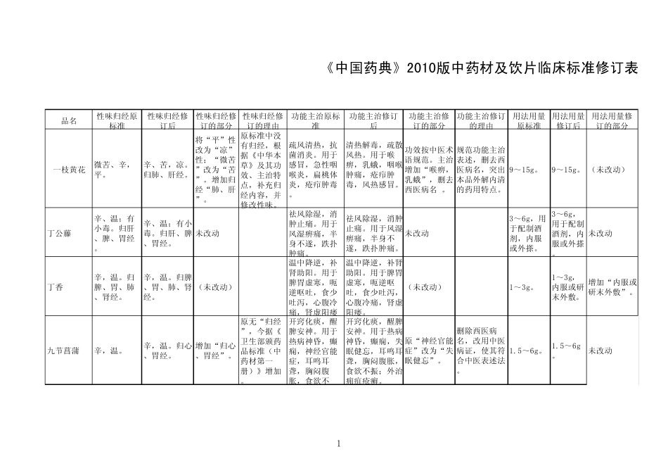 《中国药典》2010版中药材及饮片临床标准修订表_第1页