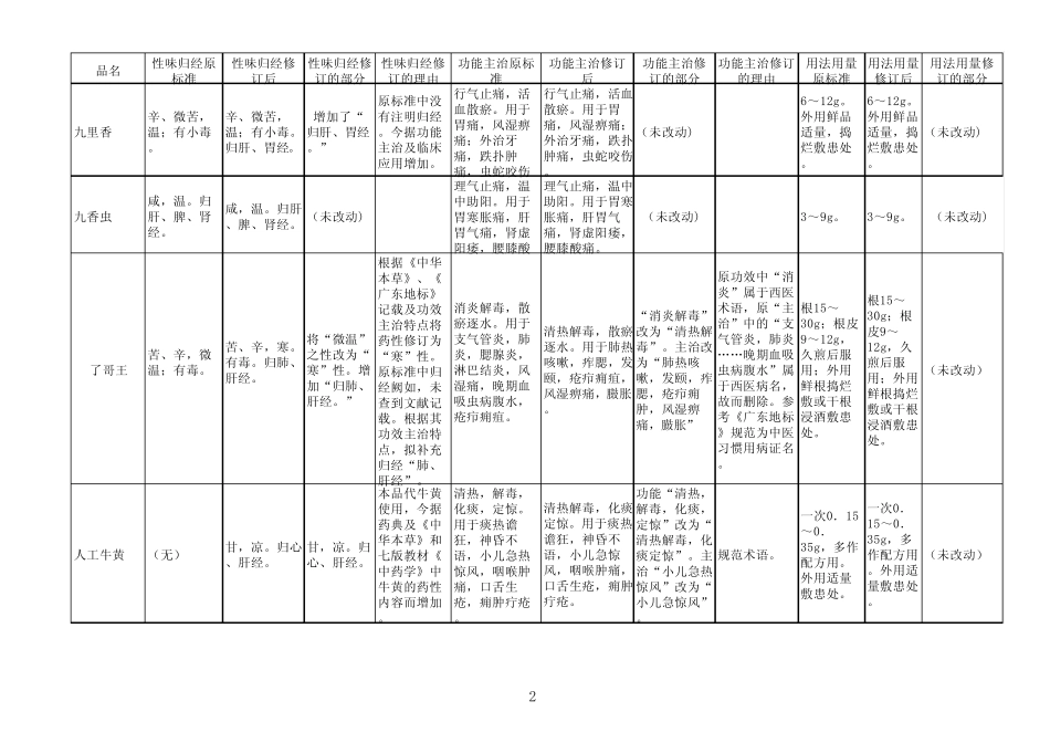 《中国药典》2010版中药材及饮片临床标准修订表_第2页