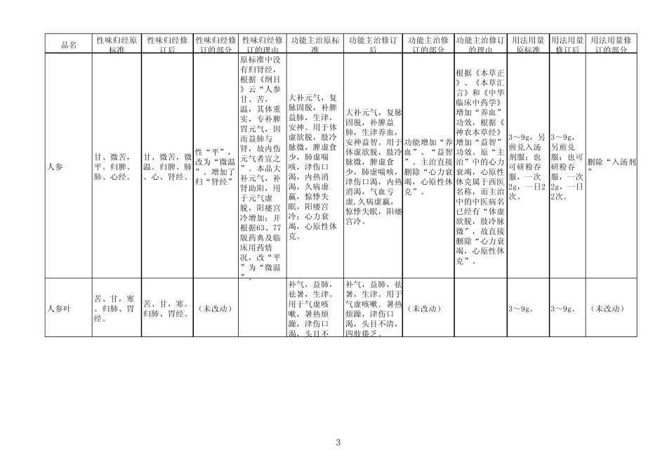 《中国药典》2010版中药材及饮片临床标准修订表_第3页