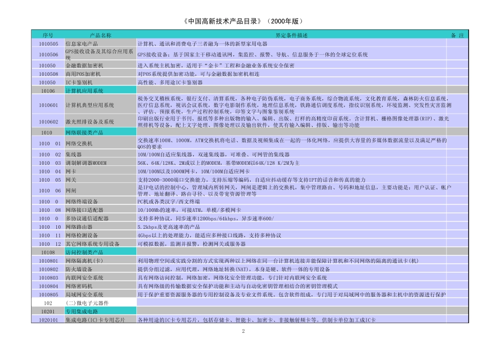 《中国高新技术产品目录(2006)》_第2页