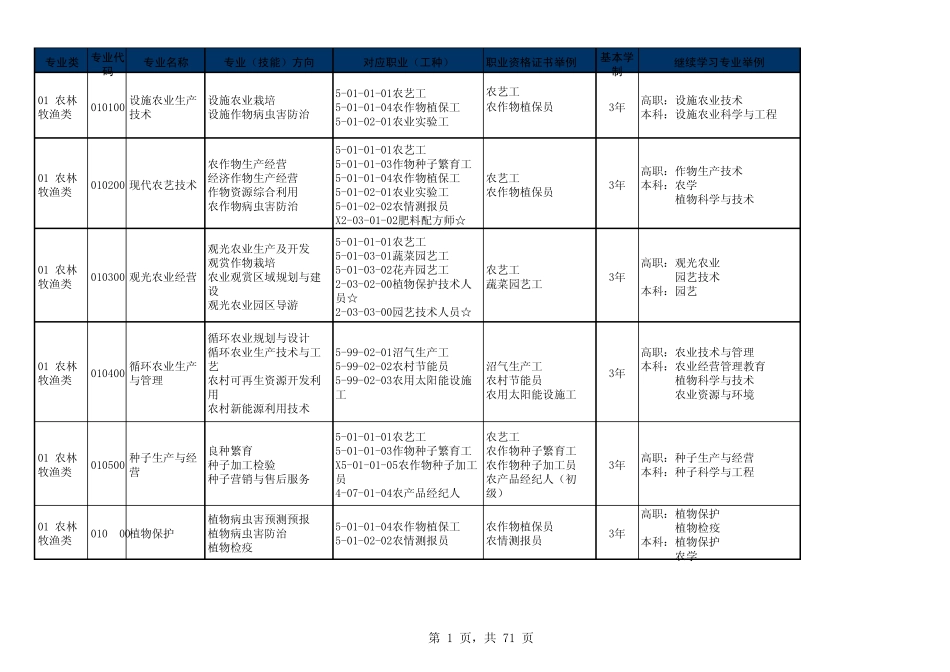 《中等职业学校专业目录(2010年修订)》_第1页