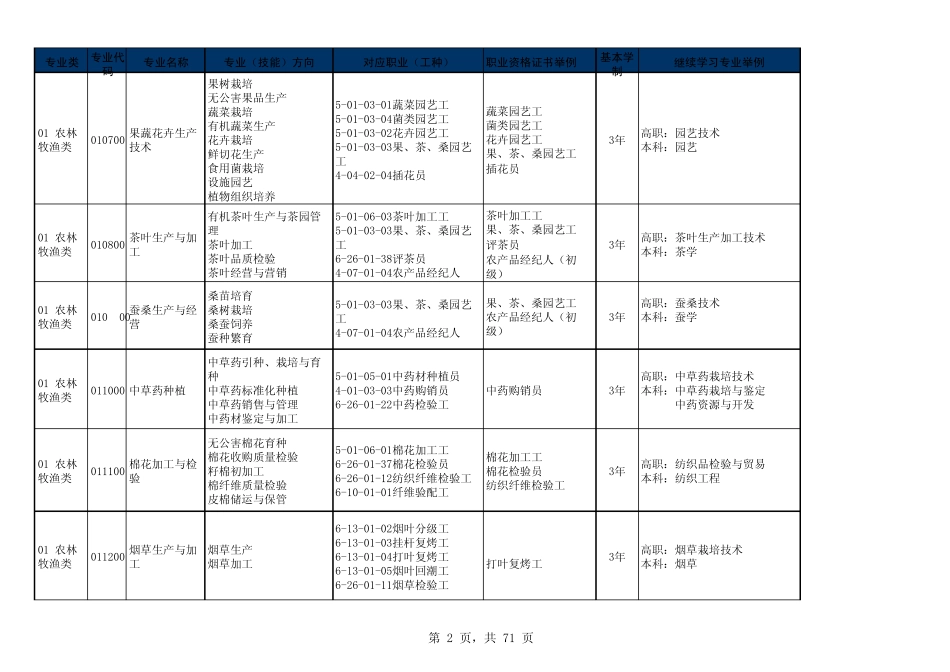 《中等职业学校专业目录(2010年修订)》_第2页