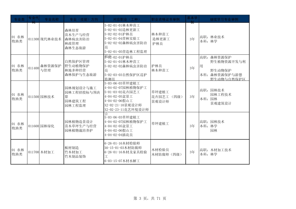 《中等职业学校专业目录(2010年修订)》_第3页