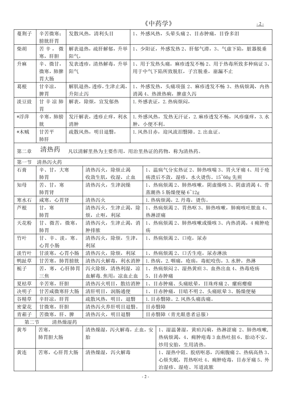 《中药学》总结表格(七版教材)_第2页