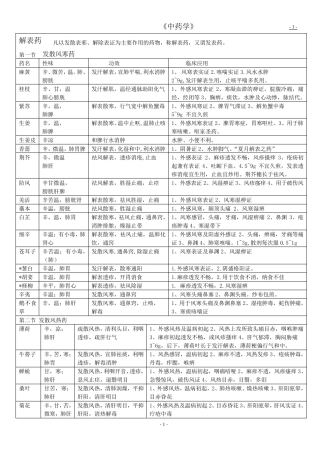 《中药学》总结表格(七版教材)