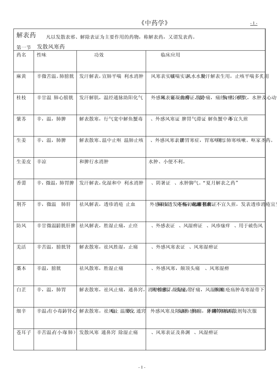 《中药学》总结表格(七版教材)缩放_第1页