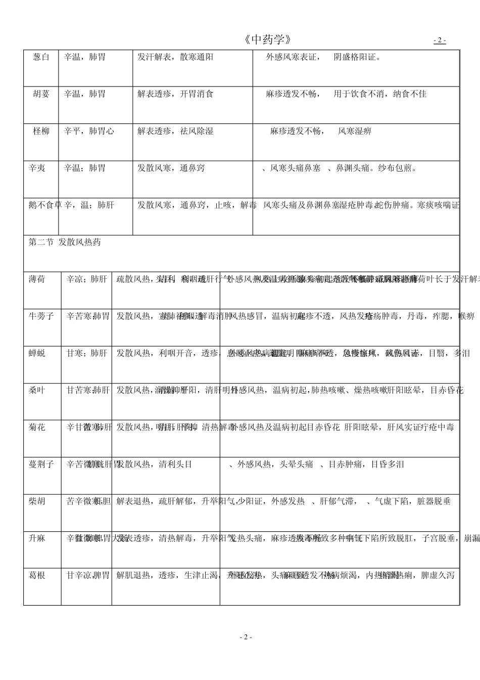 《中药学》总结表格(七版教材)缩放_第2页