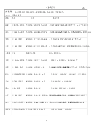 《中药学》总结表格(七版教材)缩放