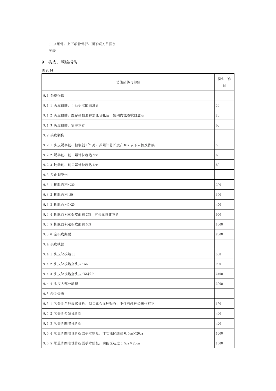 《事故伤害损失工作日标准》(GBT154991995)_第3页