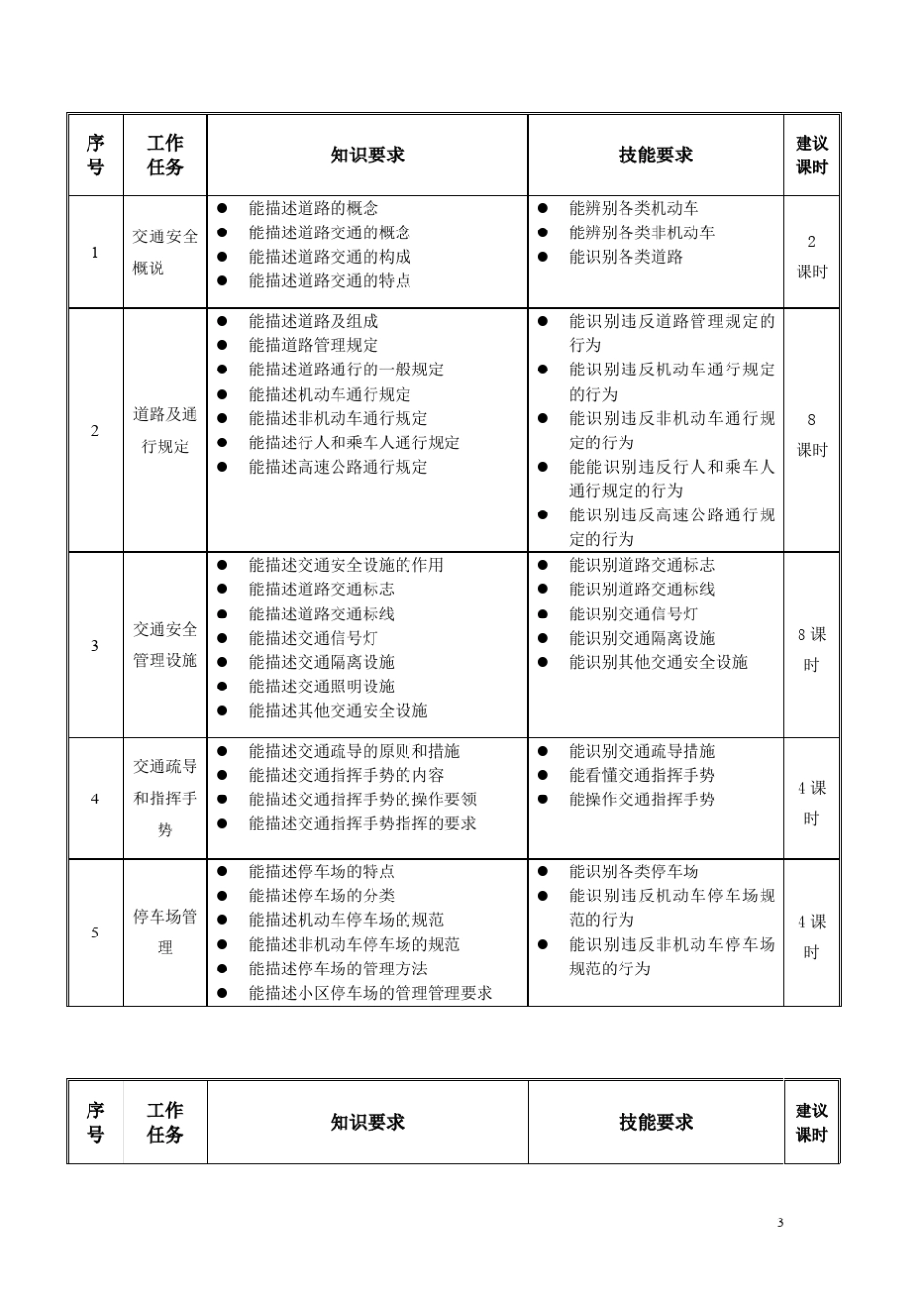 《交通安全知识》课程标准_第3页