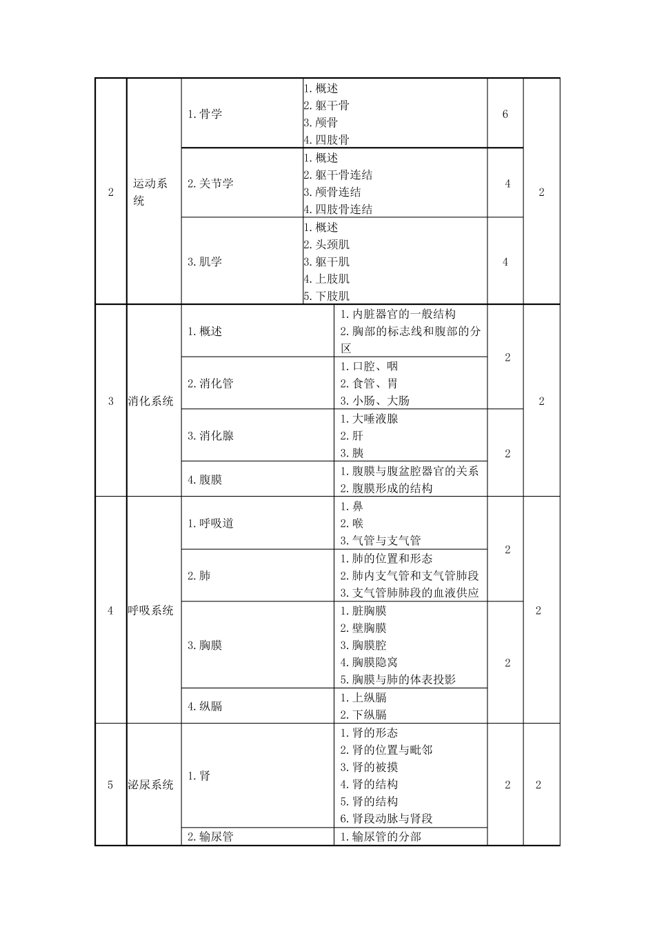 《人体解剖学与组织胚胎学》课程标准_第2页