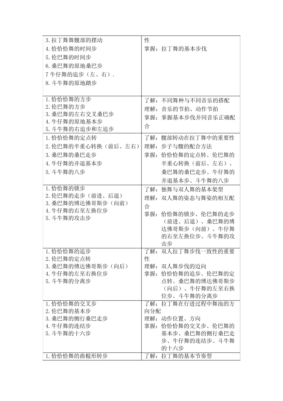 《体育舞蹈(拉丁舞)》课程教学大纲_第3页