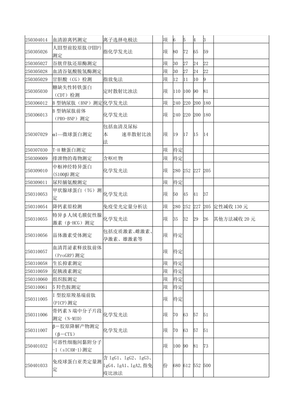 《全国医疗服务价格项目规范》新增和修订项目(2007年)_第3页