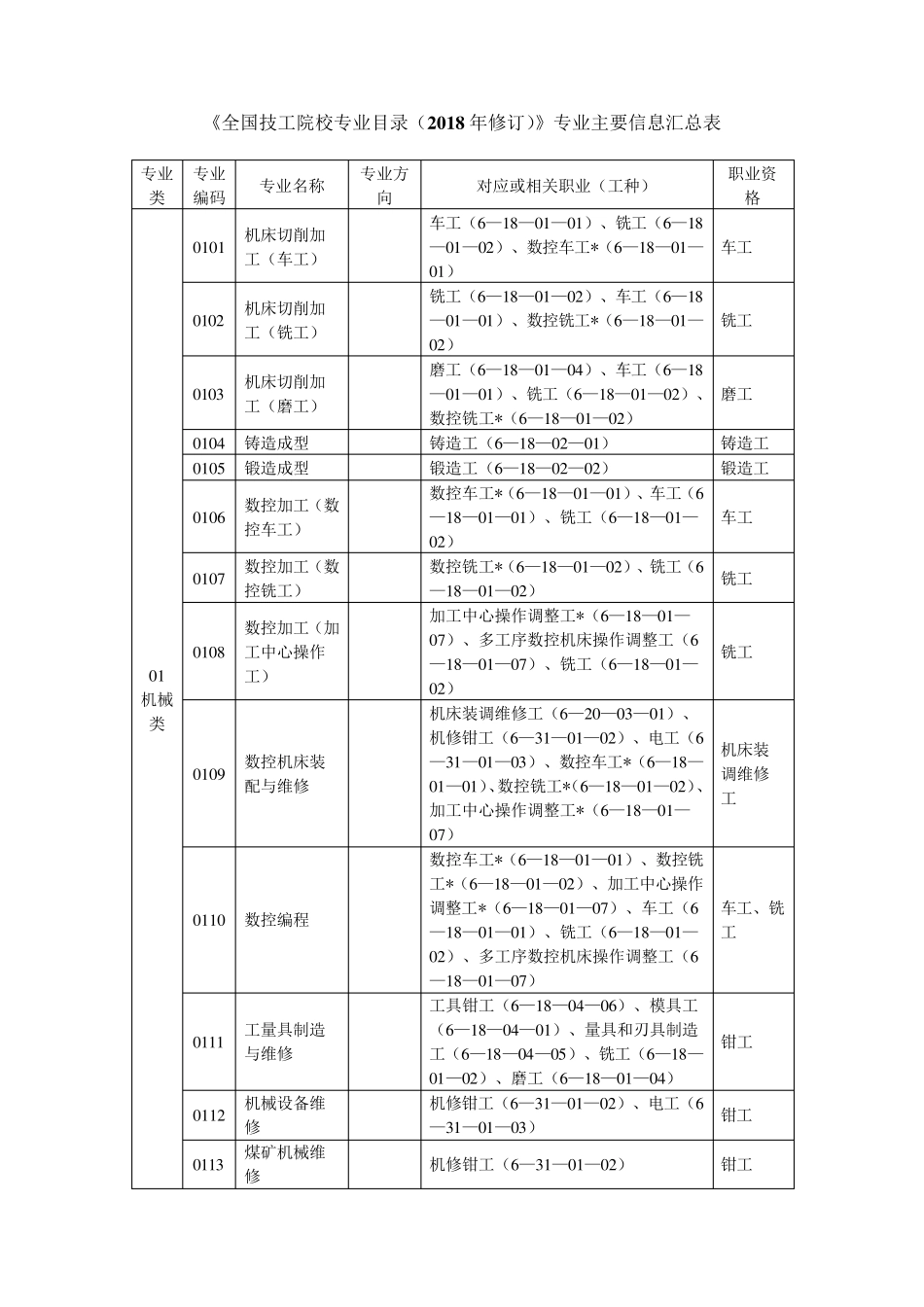 《全国技工院校专业目录(2018年修订)》专业主要信息_第1页