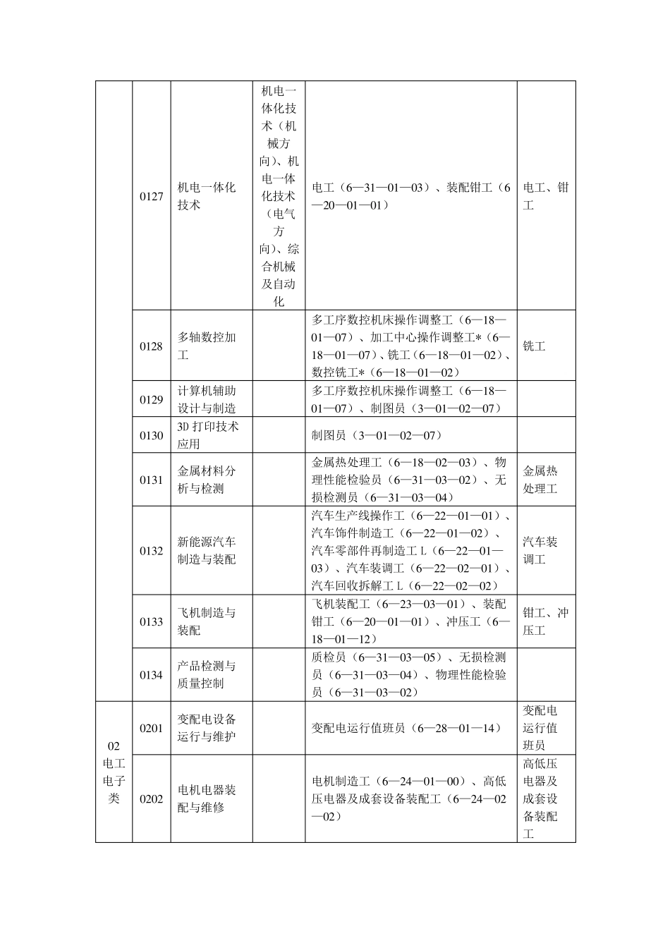 《全国技工院校专业目录(2018年修订)》专业主要信息_第3页
