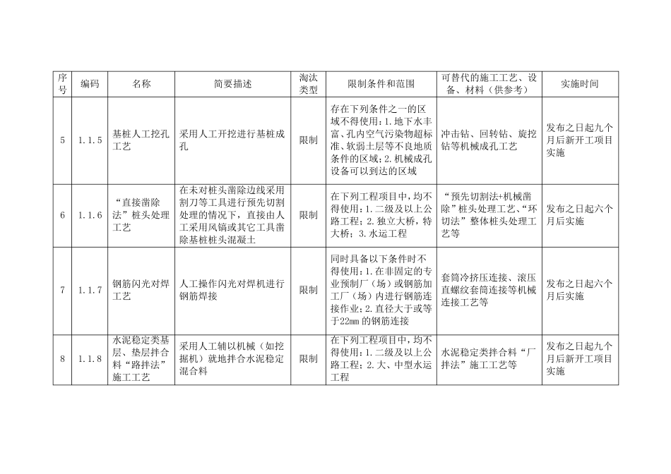 《公路水运工程淘汰危及生产安全施工工艺、设备和材料目录》_第2页