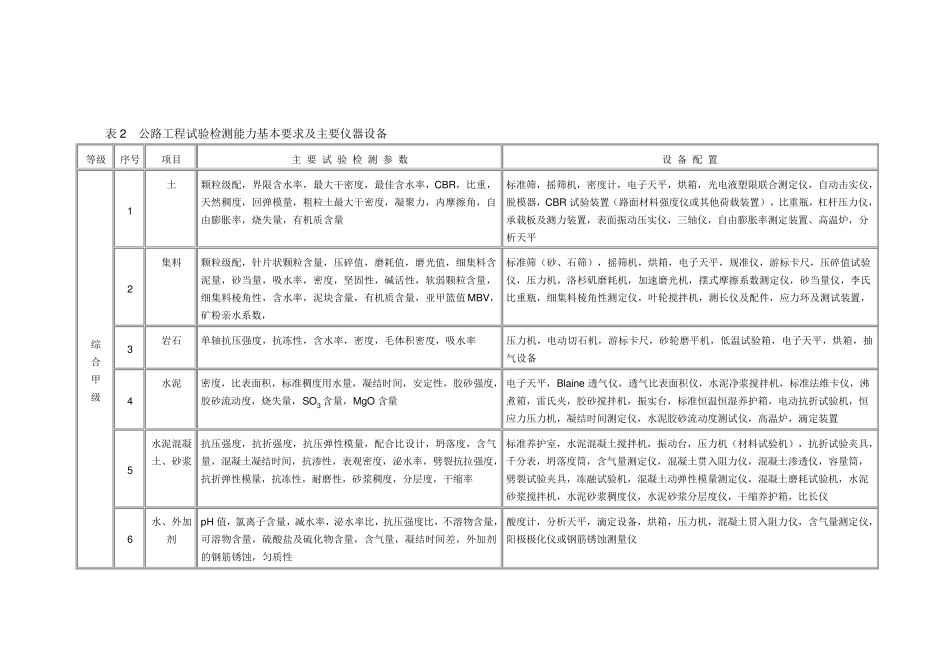 《公路水运工程试验检测机构等级标准》及《公路水运试验检测机构等级评定程序》_第2页