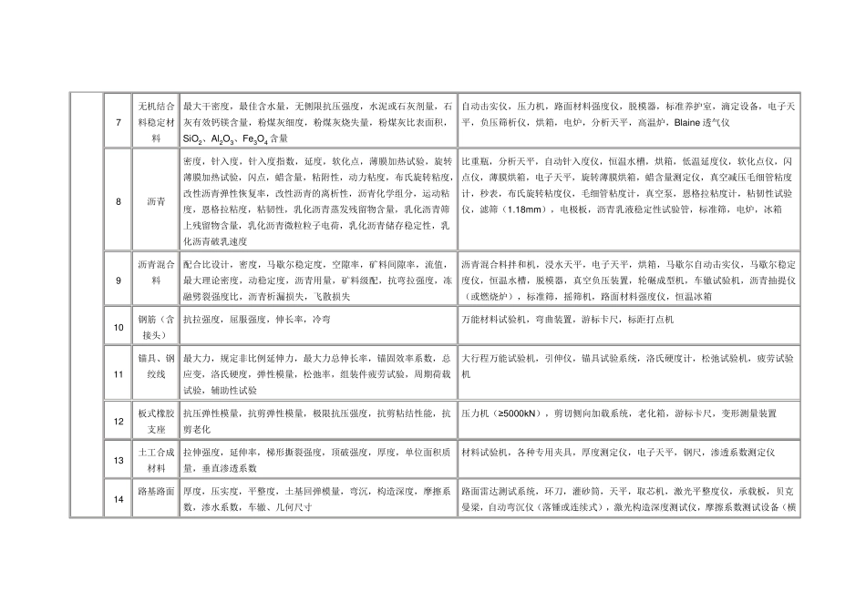 《公路水运工程试验检测机构等级标准》及《公路水运试验检测机构等级评定程序》_第3页