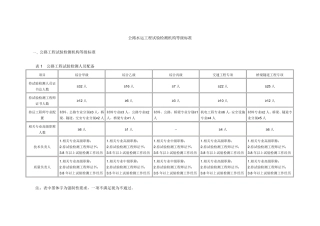 《公路水运工程试验检测机构等级标准》及《公路水运试验检测机构等级评定程序》