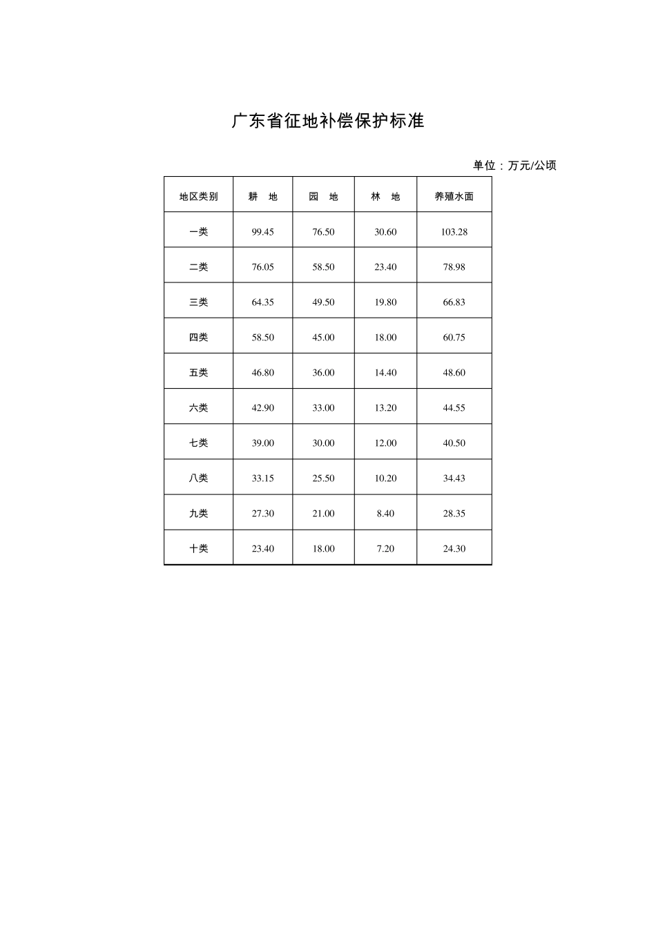 《关于实施广东省征地补偿保护》(粤国土资发[2006]149号)_第2页