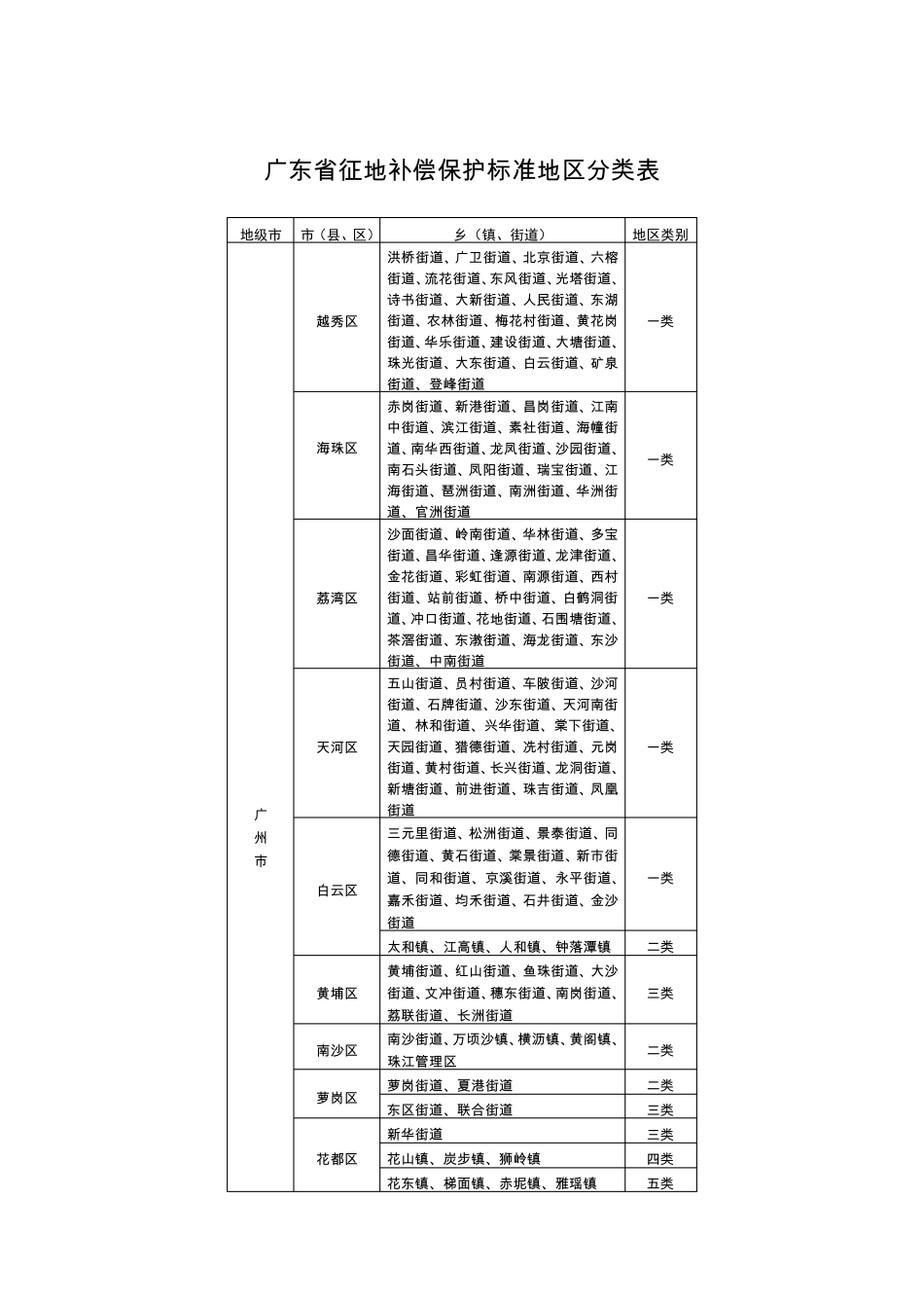 《关于实施广东省征地补偿保护》(粤国土资发[2006]149号)_第3页