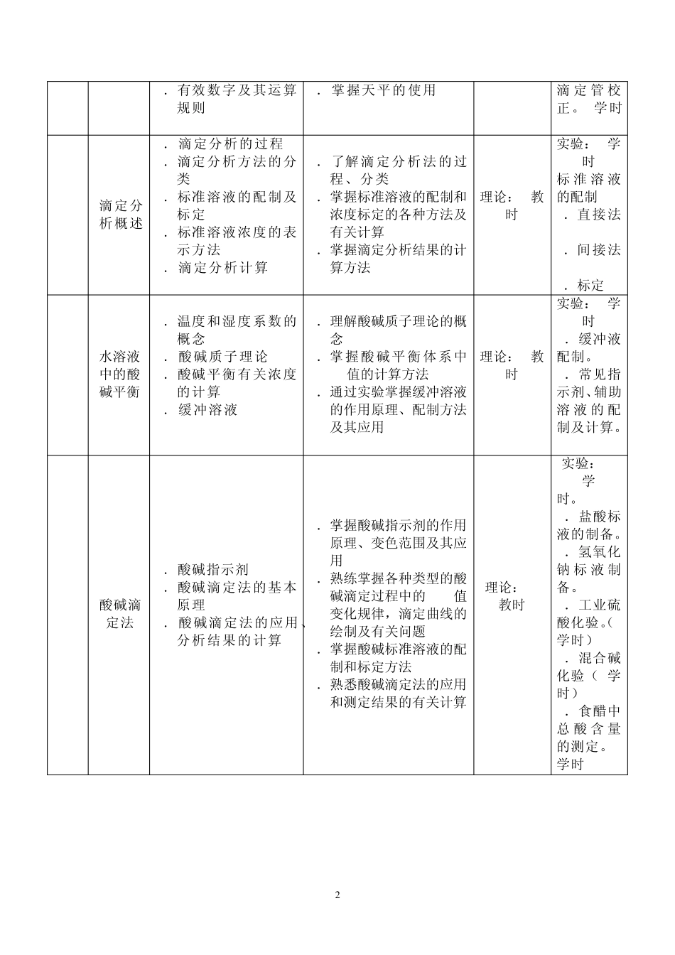 《分析化学》课程标准_第2页