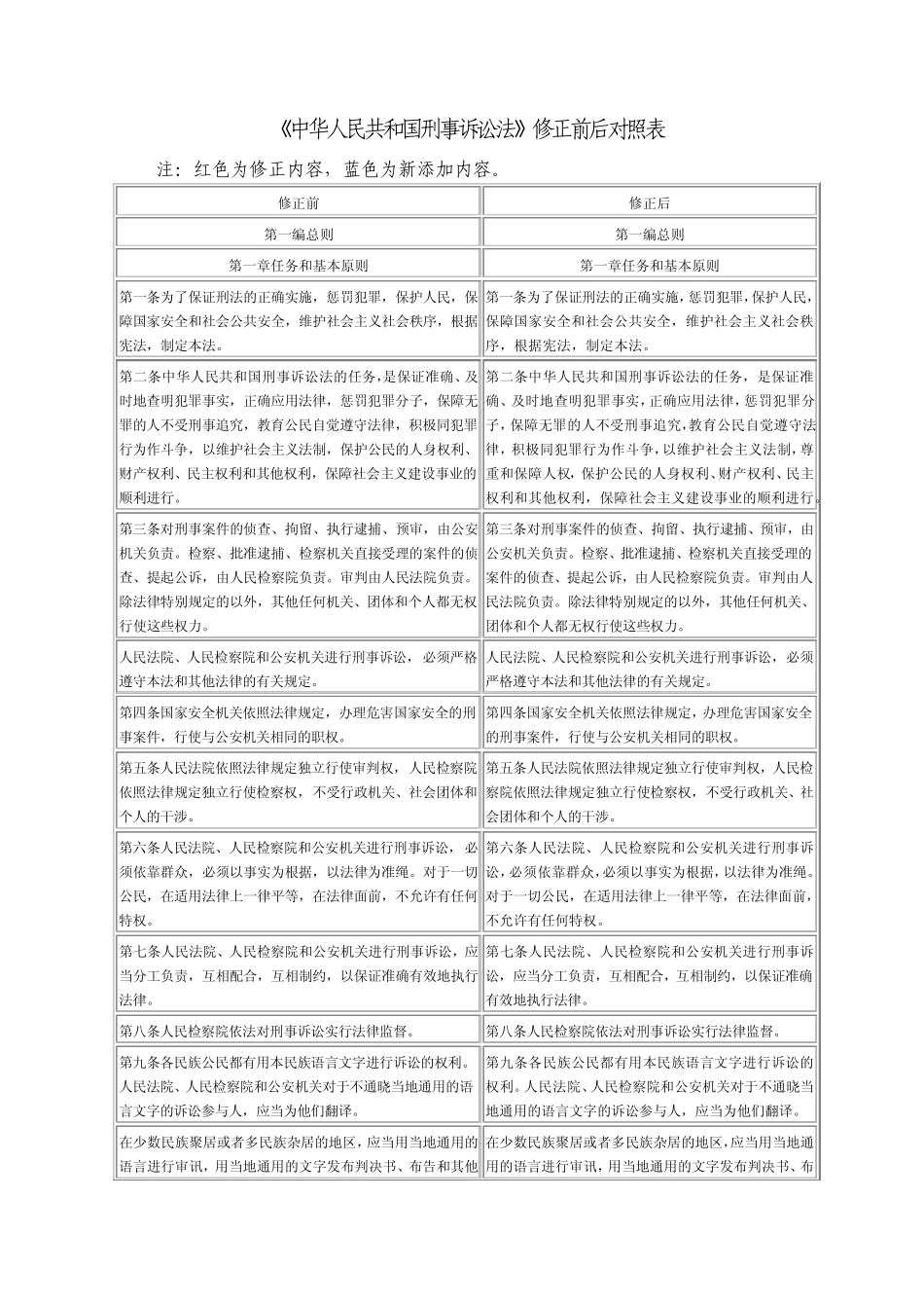 《刑事诉讼法》最新修正前后对照表_第1页
