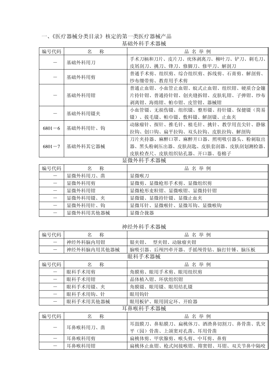 《医疗器械分类目录》核定的第一类医疗器械产品_第1页