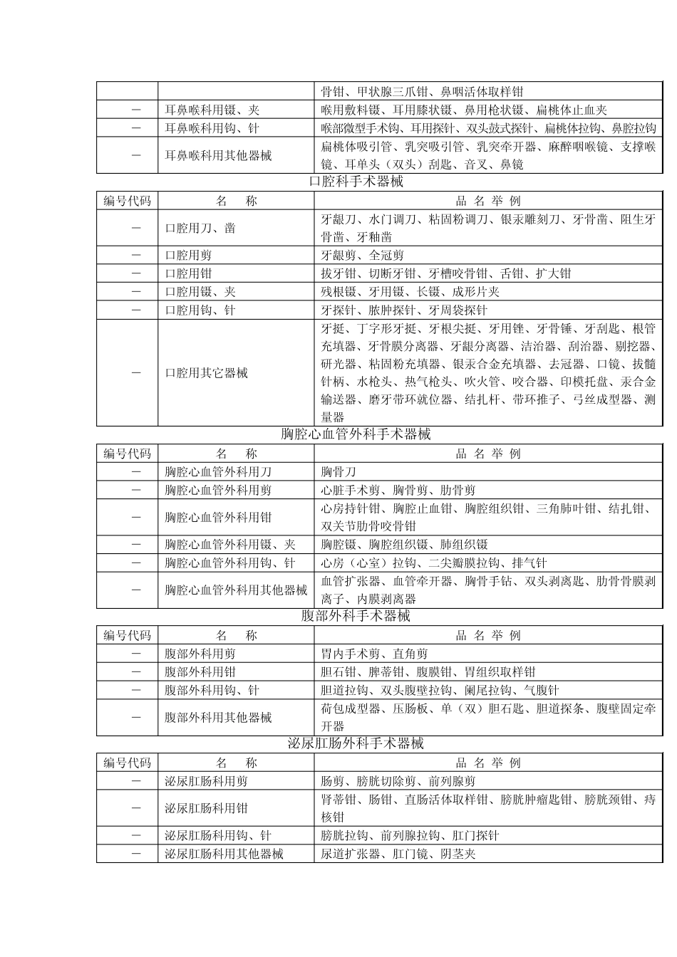 《医疗器械分类目录》核定的第一类医疗器械产品_第2页