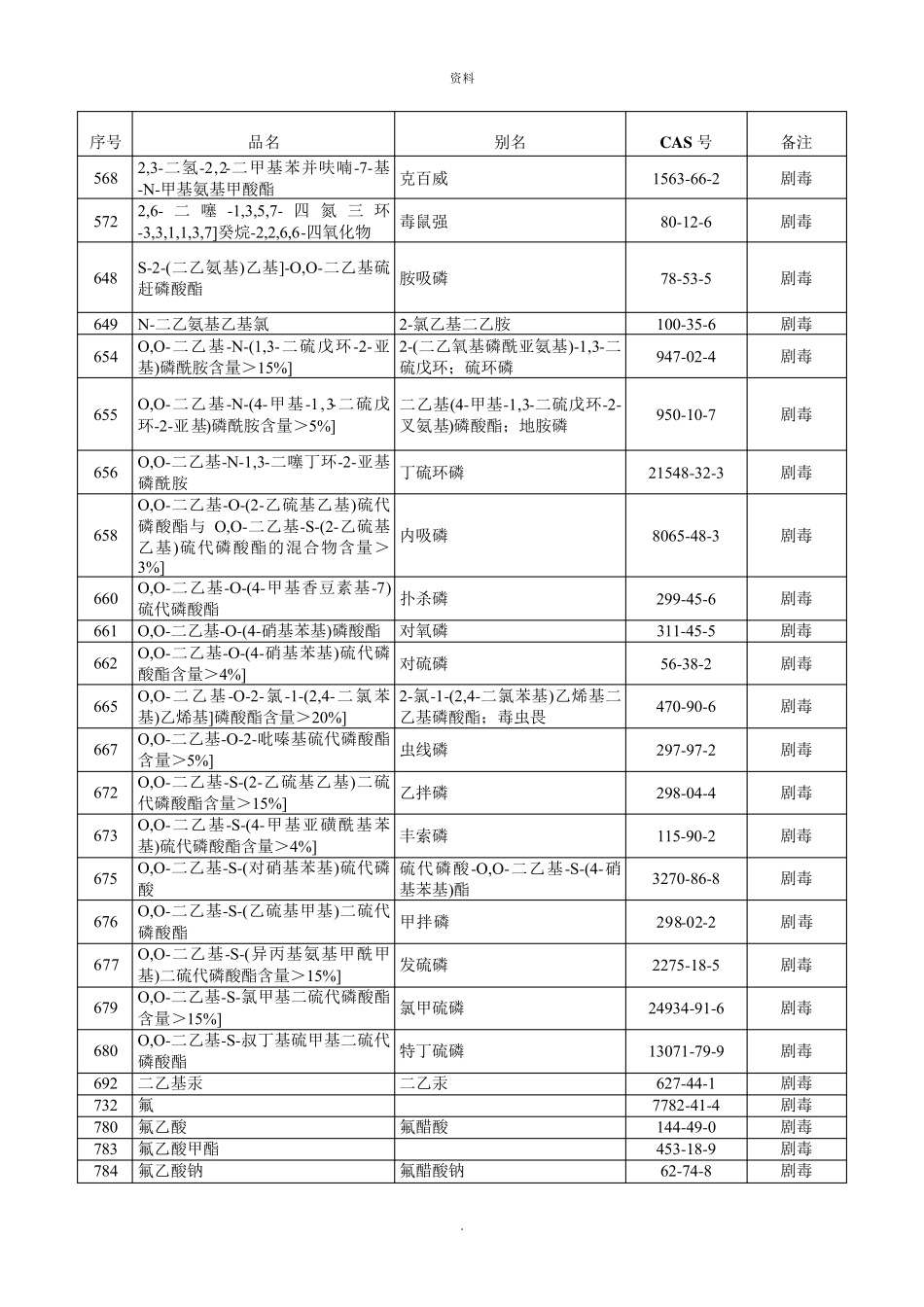 《危险化学品目录》中标注为剧毒的化学品(2022版)_第2页