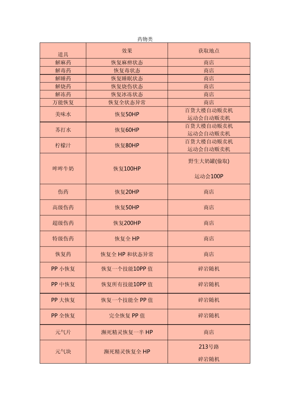 《口袋妖怪金心银灵》全道具入手一览_第1页